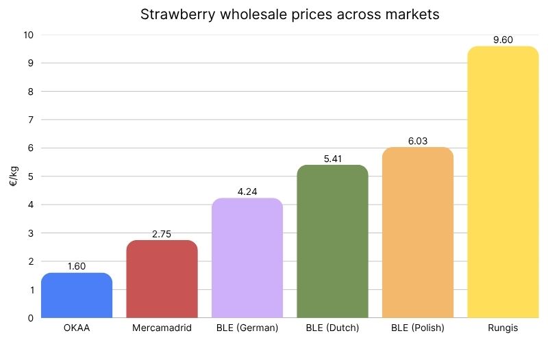 Strawberries Wholesale price across European markets.jpg